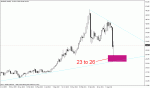 Silver W2 chart.