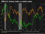 US ISM factory index vs dollar index.png