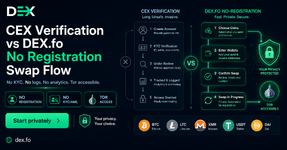CEX Verification vs DEX.fo No-Registration Swap Flow | DEX.fo